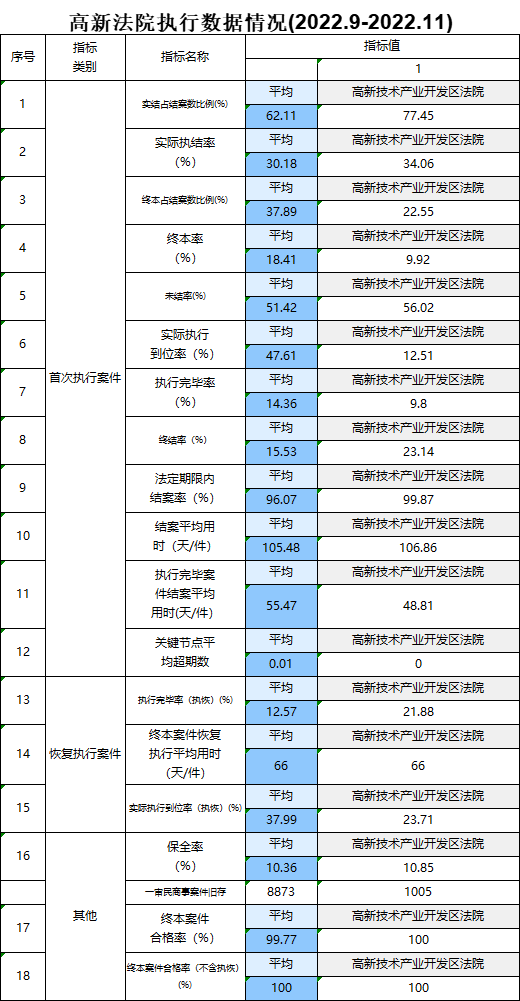 高新法院2022年9月-2022年11月执行数据.png