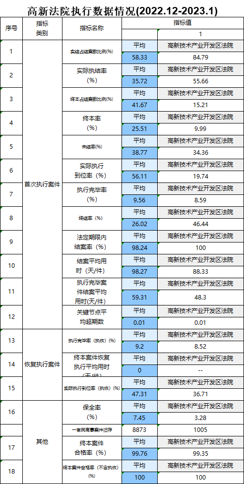 高新法院2022年12月至2023年1月执行数据.png