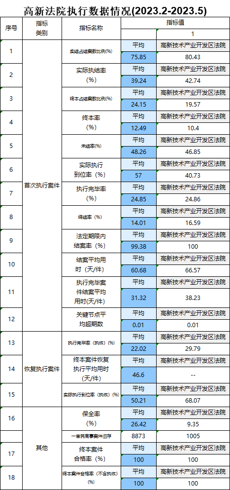 高新法院2023年2月至2023年5月执行数据.png